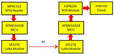 友尚推出基于Semtech LoRa的長距離物聯(lián)網(wǎng)RFID門禁管理方案